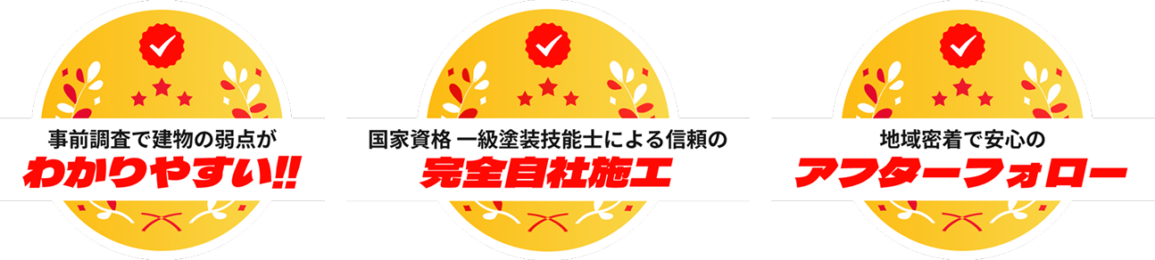 事前調査で建物の弱点がわかりやすい!!国家資格一級技能士による信頼の完全自社施工。地域密着で安心のアフターフォロー。